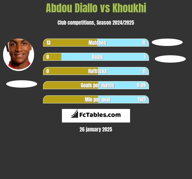 Abdou Diallo vs Khoukhi h2h player stats