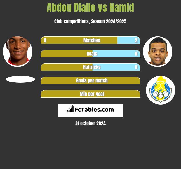 Abdou Diallo vs Hamid h2h player stats