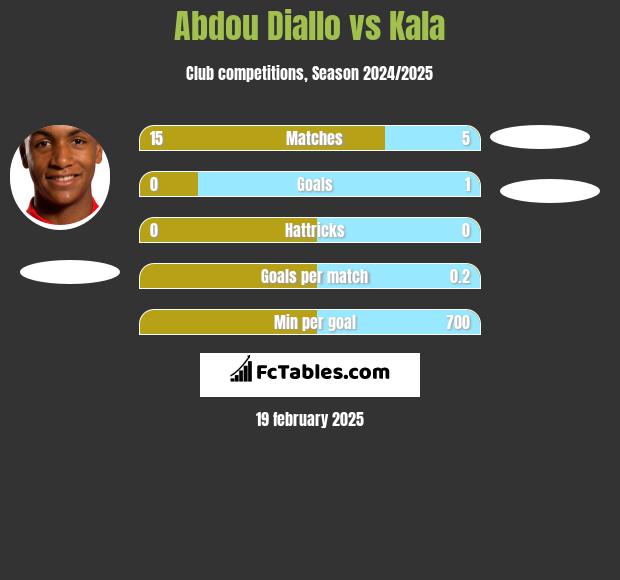 Abdou Diallo vs Kala h2h player stats