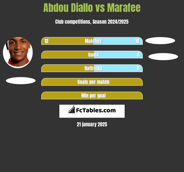 Abdou Diallo vs Marafee h2h player stats