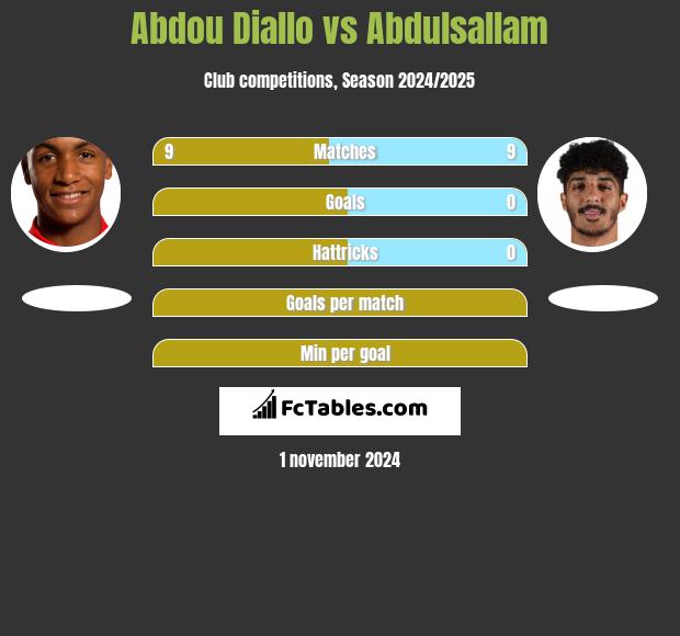 Abdou Diallo vs Abdulsallam h2h player stats