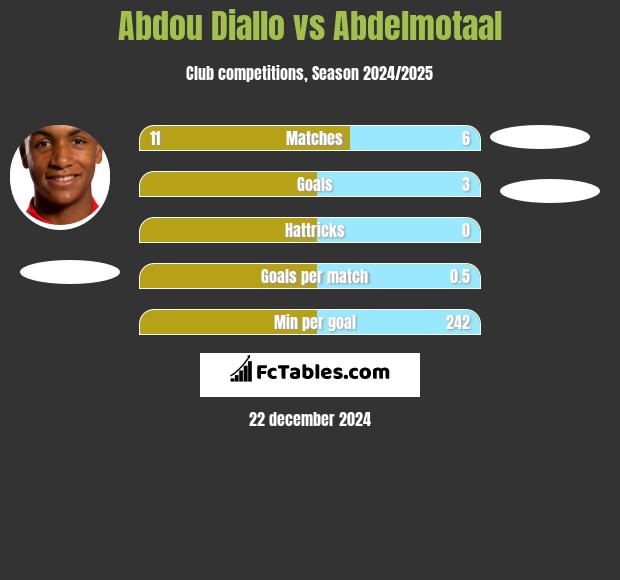 Abdou Diallo vs Abdelmotaal h2h player stats