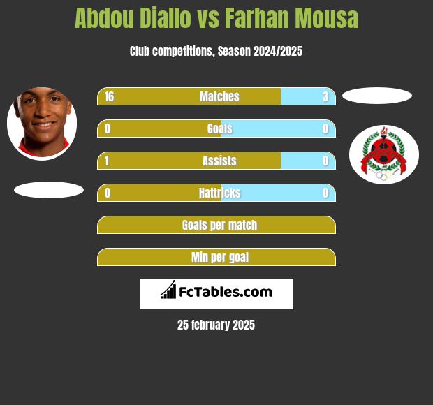 Abdou Diallo vs Farhan Mousa h2h player stats