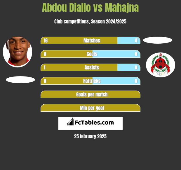 Abdou Diallo vs Mahajna h2h player stats