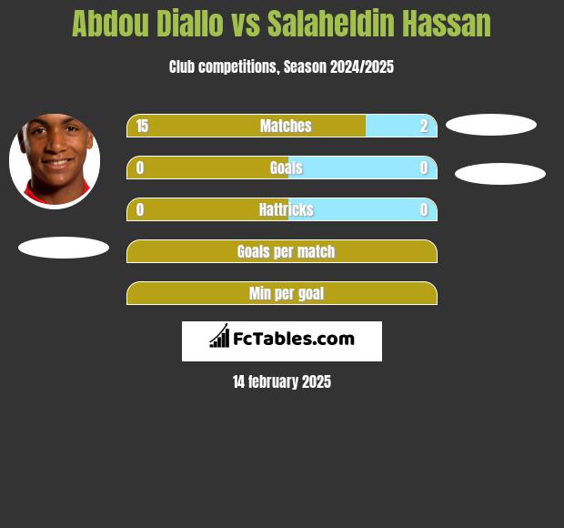 Abdou Diallo vs Salaheldin Hassan h2h player stats