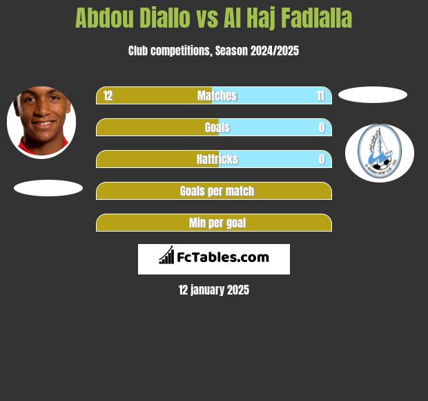 Abdou Diallo vs Al Haj Fadlalla h2h player stats