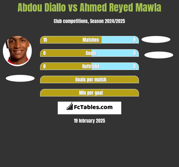 Abdou Diallo vs Ahmed Reyed Mawla h2h player stats