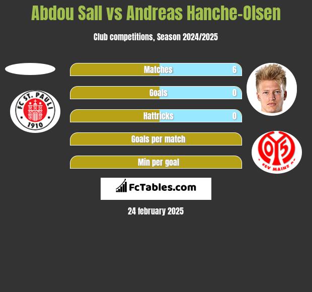 Abdou Sall vs Andreas Hanche-Olsen h2h player stats