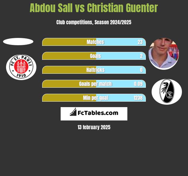 Abdou Sall vs Christian Guenter h2h player stats