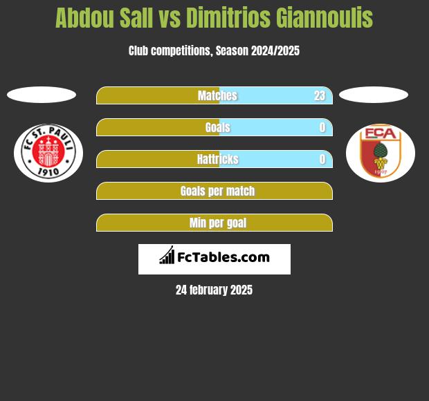 Abdou Sall vs Dimitrios Giannoulis h2h player stats