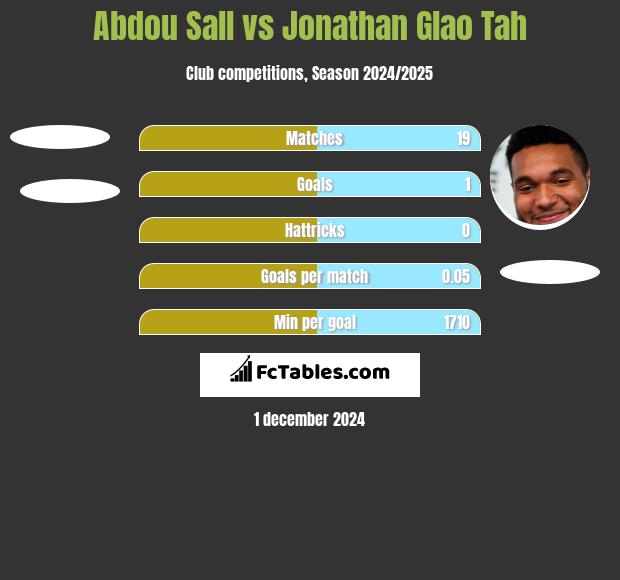 Abdou Sall vs Jonathan Glao Tah h2h player stats