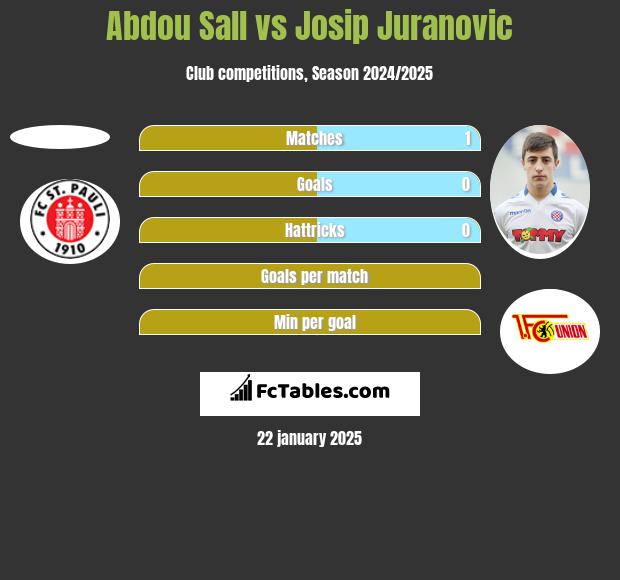 Abdou Sall vs Josip Juranovic h2h player stats