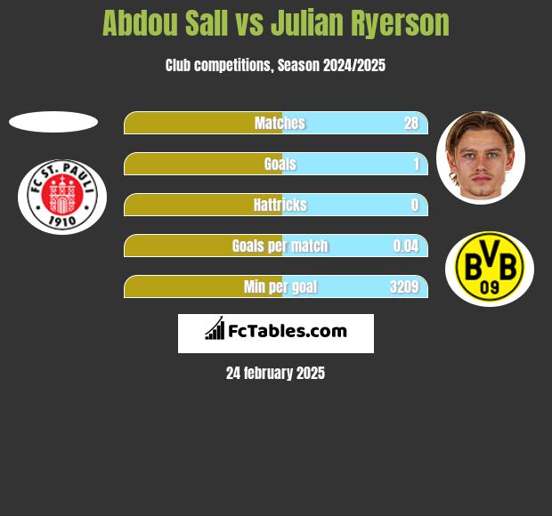 Abdou Sall vs Julian Ryerson h2h player stats