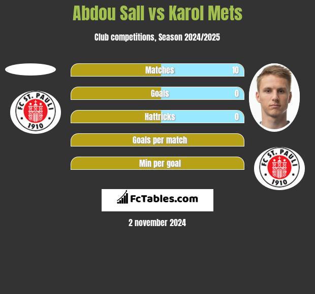 Abdou Sall vs Karol Mets h2h player stats