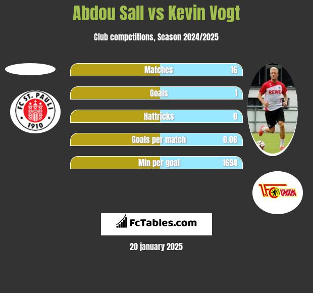 Abdou Sall vs Kevin Vogt h2h player stats