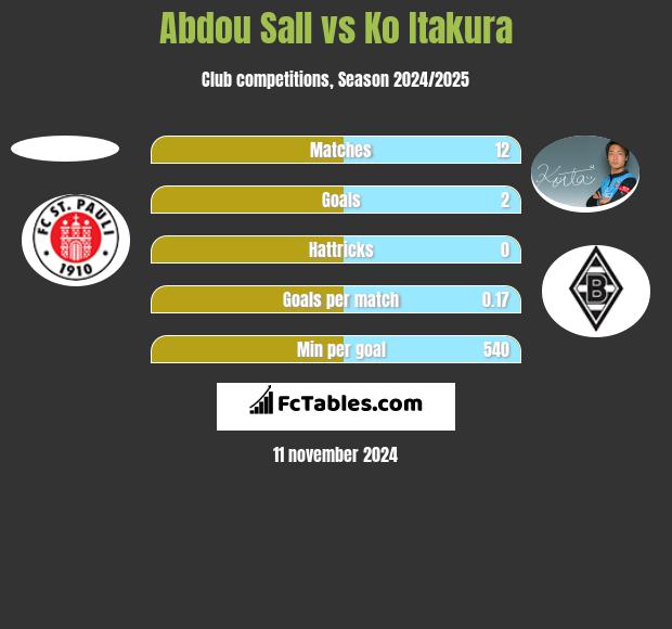 Abdou Sall vs Ko Itakura h2h player stats