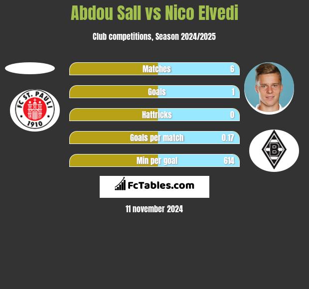 Abdou Sall vs Nico Elvedi h2h player stats