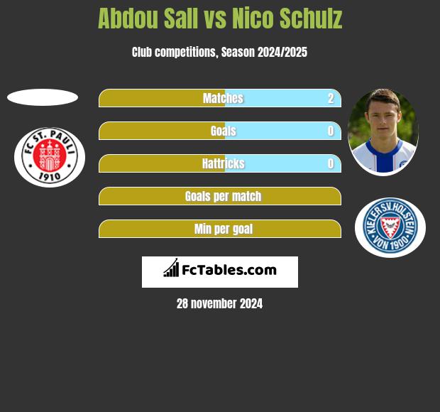 Abdou Sall vs Nico Schulz h2h player stats