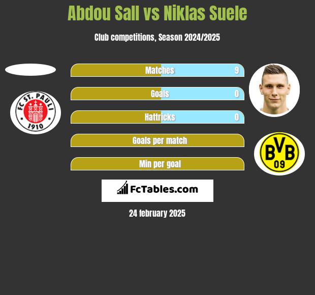 Abdou Sall vs Niklas Suele h2h player stats