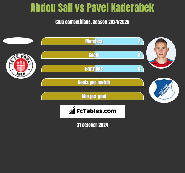 Abdou Sall vs Pavel Kaderabek h2h player stats