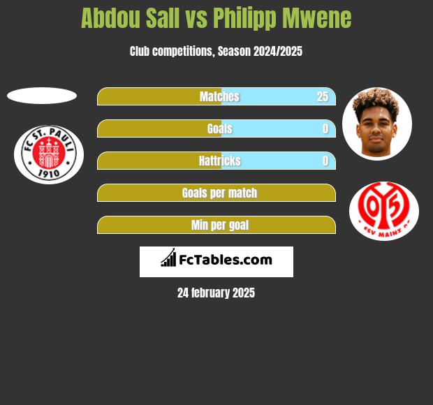 Abdou Sall vs Philipp Mwene h2h player stats