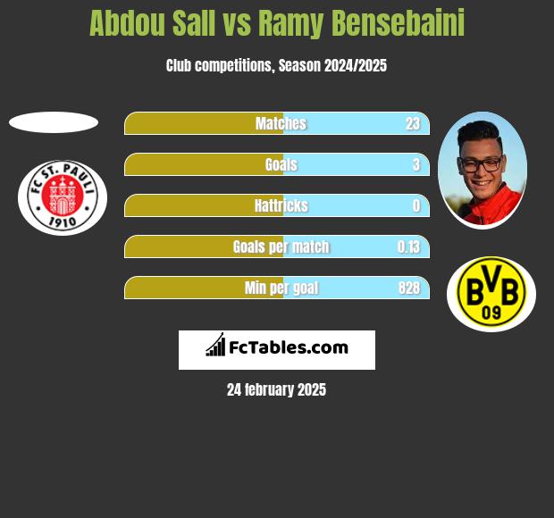 Abdou Sall vs Ramy Bensebaini h2h player stats