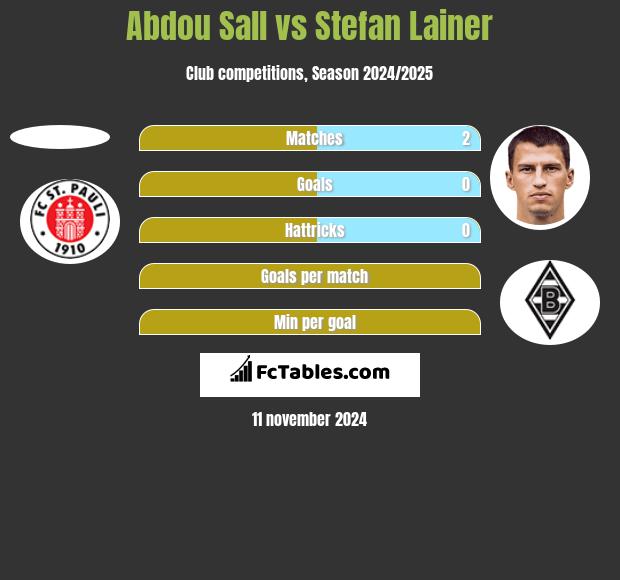 Abdou Sall vs Stefan Lainer h2h player stats