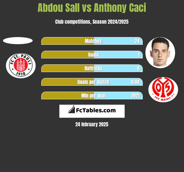 Abdou Sall vs Anthony Caci h2h player stats