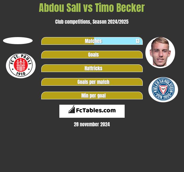 Abdou Sall vs Timo Becker h2h player stats