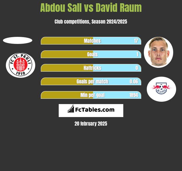 Abdou Sall vs David Raum h2h player stats