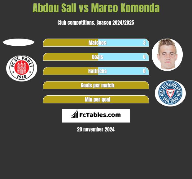 Abdou Sall vs Marco Komenda h2h player stats