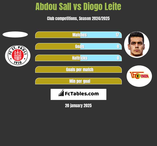 Abdou Sall vs Diogo Leite h2h player stats