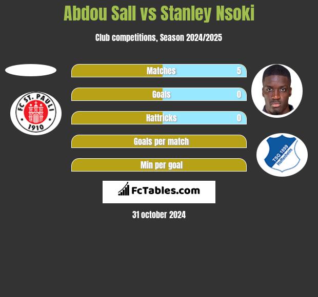 Abdou Sall vs Stanley Nsoki h2h player stats