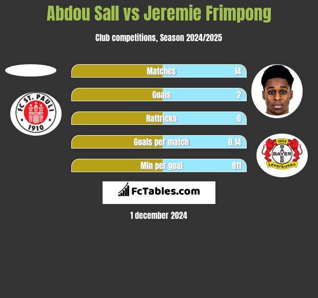 Abdou Sall vs Jeremie Frimpong h2h player stats