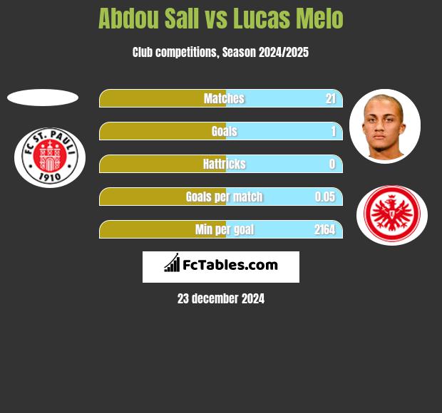 Abdou Sall vs Lucas Melo h2h player stats