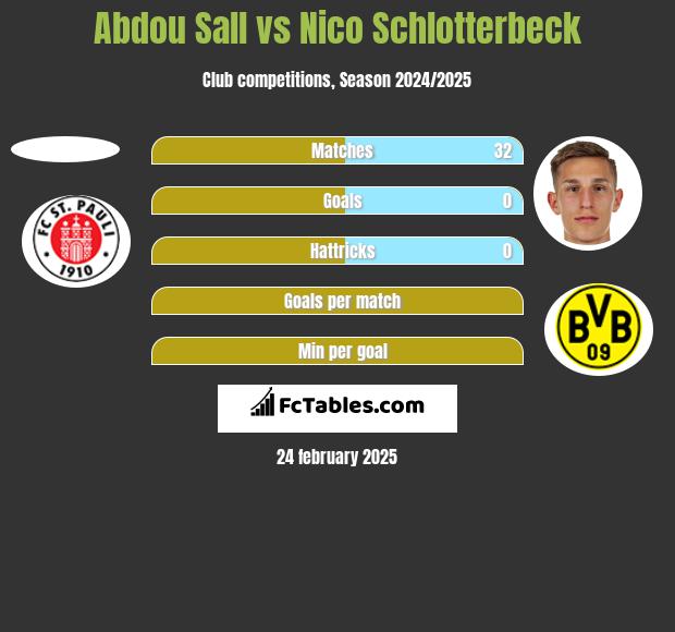 Abdou Sall vs Nico Schlotterbeck h2h player stats