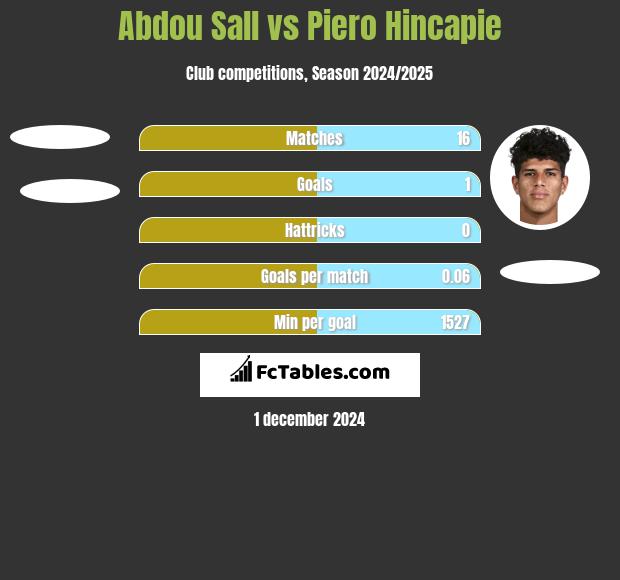 Abdou Sall vs Piero Hincapie h2h player stats