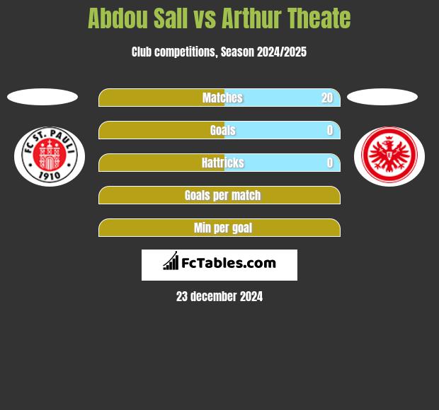 Abdou Sall vs Arthur Theate h2h player stats