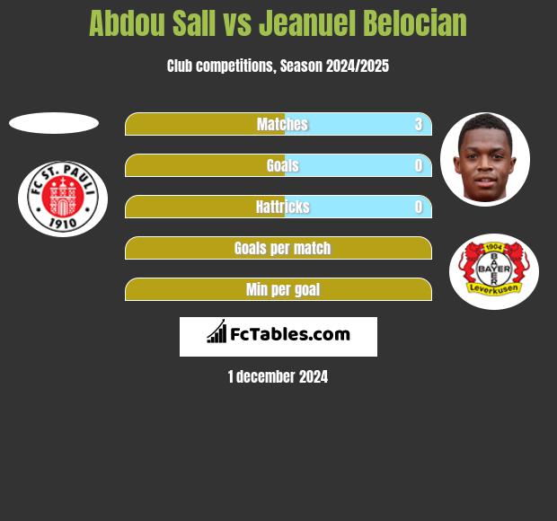 Abdou Sall vs Jeanuel Belocian h2h player stats