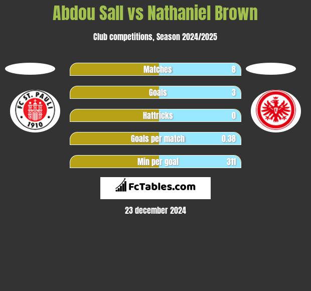 Abdou Sall vs Nathaniel Brown h2h player stats