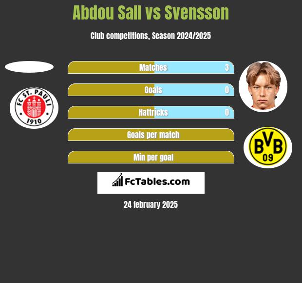 Abdou Sall vs Svensson h2h player stats