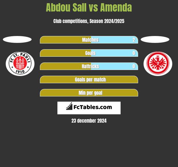 Abdou Sall vs Amenda h2h player stats