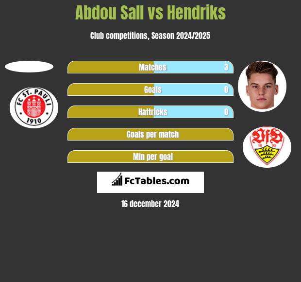 Abdou Sall vs Hendriks h2h player stats