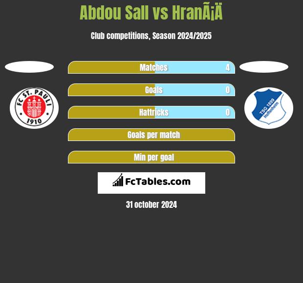 Abdou Sall vs HranÃ¡Ä h2h player stats