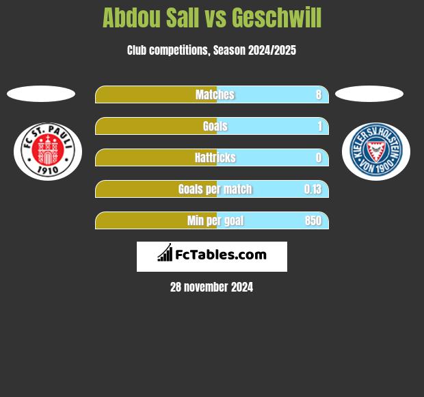 Abdou Sall vs Geschwill h2h player stats