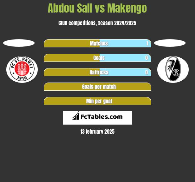 Abdou Sall vs Makengo h2h player stats