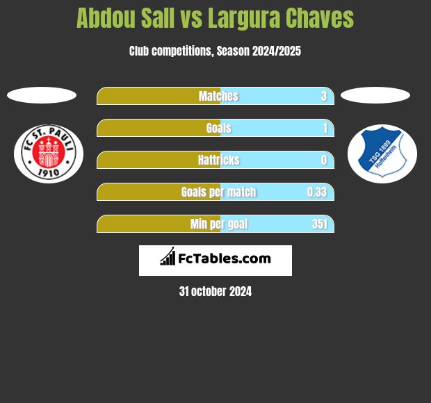 Abdou Sall vs Largura Chaves h2h player stats