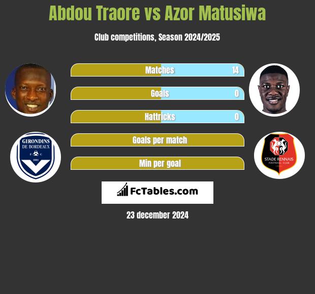 Abdou Traore vs Azor Matusiwa h2h player stats