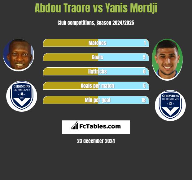 Abdou Traore vs Yanis Merdji h2h player stats