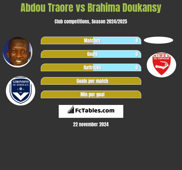 Abdou Traore vs Brahima Doukansy h2h player stats